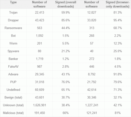 tabla de tipos de malware con tendencia de microcódigo firmado