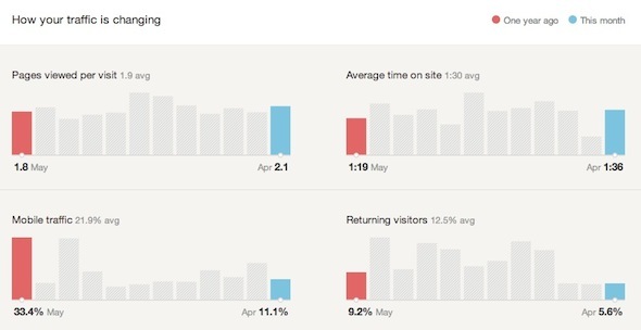 google analytics obtiene estadísticas