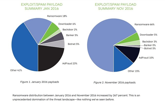 gráfico de distribución de ransomware