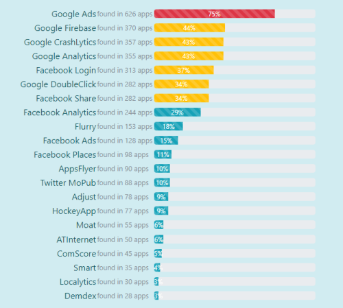 Resultados de la encuesta de seguimiento de anuncios de Android