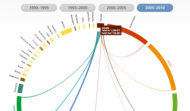 migración global