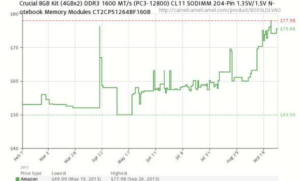 Precio DDR3