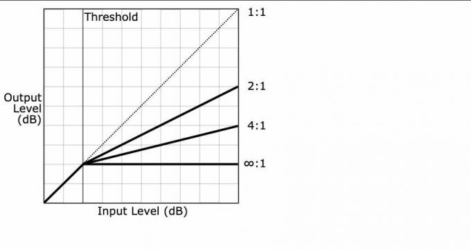 Gráfico que muestra el efecto de la relación en la compresión de audio