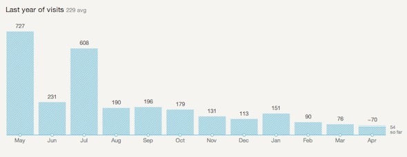 google analytics obtiene estadísticas