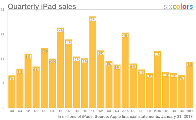 ventas trimestrales de ipad