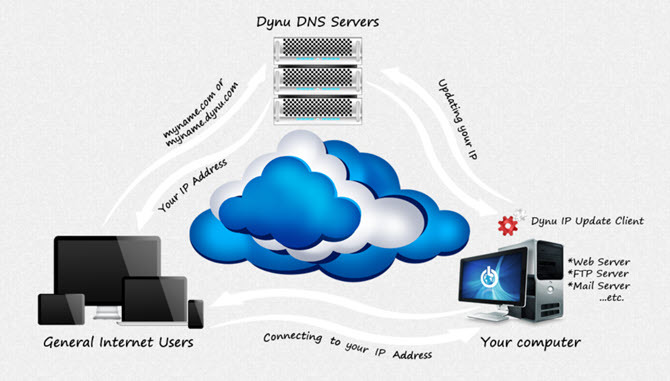 Dynnu: captura de pantalla que muestra cómo funciona el DNS dinámico