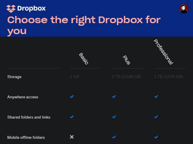 Comparación del plan de Dropbox