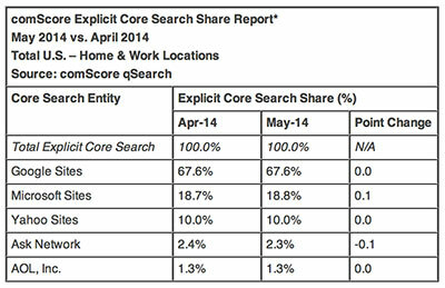 Ayude a finalizar el monopolio de búsqueda de Google: use algo más comscore