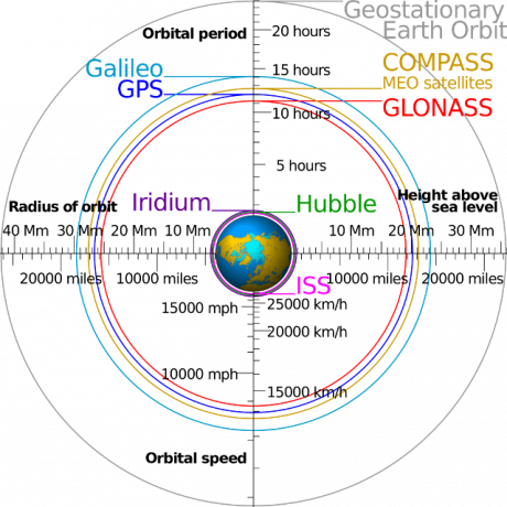 2000px-Comparison_satellite_navigation_orbits.svg