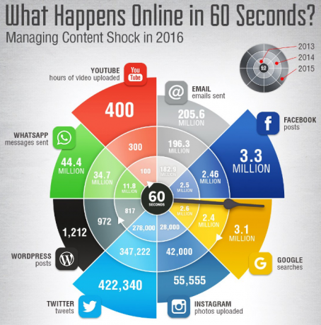 Lo que sucede en las redes sociales 60 segundos