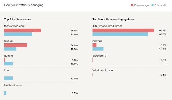 google analytics obtiene estadísticas