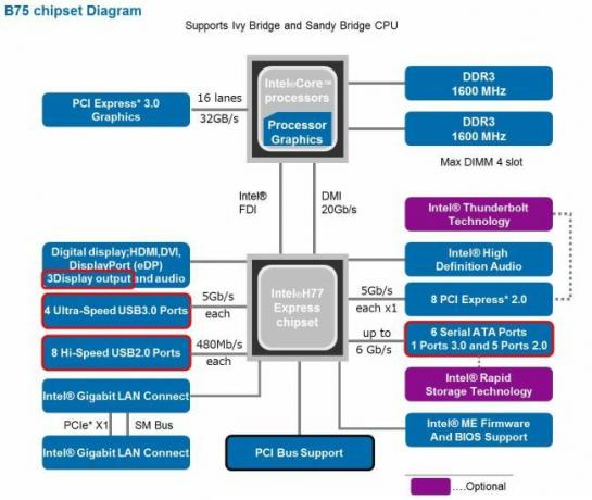 La guía definitiva para su PC: todo lo que quería saber, y más Diagrama de bloques del chipset Intel b75