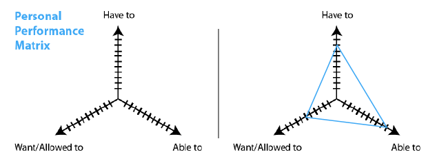 Cómo resolver problemas y obtener ideas con estos 5 diagramas de rendimiento personal de la matriz de navegación