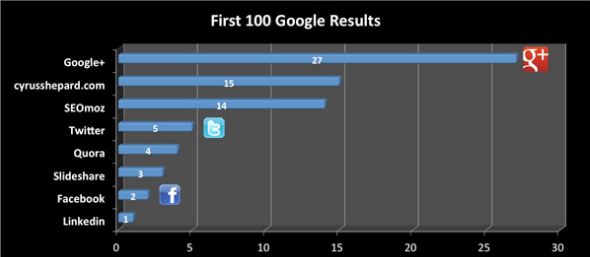 Dale vida a las noticias con estas alternativas ingeniosas de Google Reader google plus rank