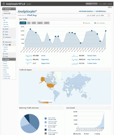 Ver sus estadísticas de Google Analytics en WordPress