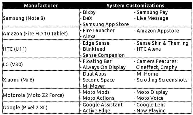 Cómo difiere Android según la tabla de fabricantes de Android del fabricante de hardware