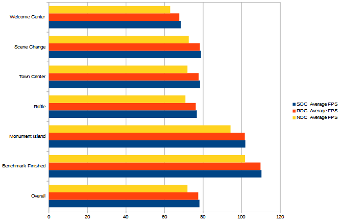 Gráfico de resultados de referencia de Bioshock