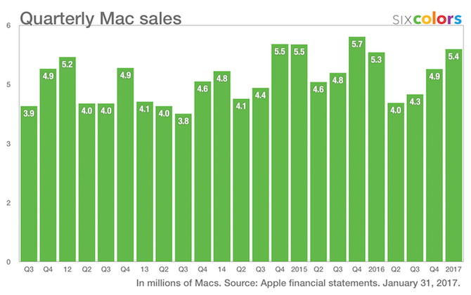 ventas trimestrales de mac