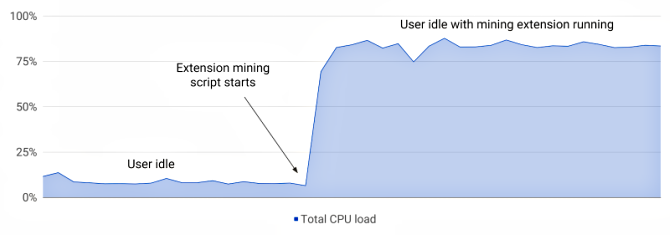 carga de CPU de minería de criptomonedas