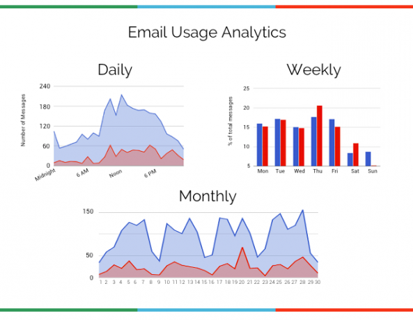 medidor de gmail en línea