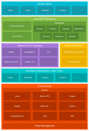 versiones de Android pila de software de Android