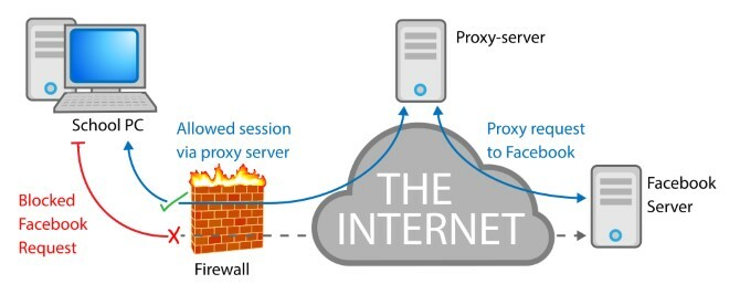 Un diagrama de ejemplo de cómo funciona un servidor proxy