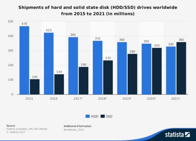 La guía definitiva para su PC: todo lo que quería saber, y más estadísticas globales de ventas de SSD y HDD