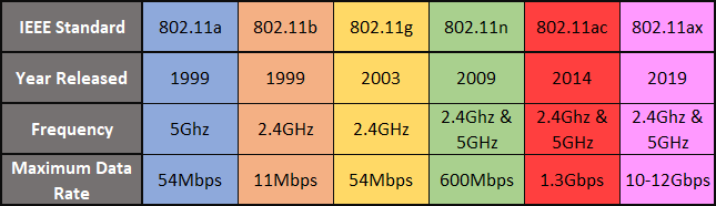 Tabla de comparación de Wi-Fi