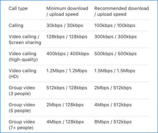 ¿Cuánto ancho de banda utiliza una llamada de Skype? Ancho de banda de Skype