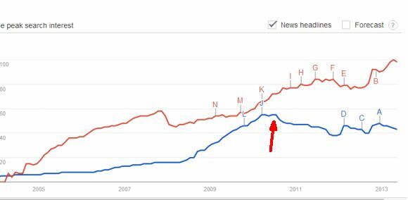 ¿google corre el mundo