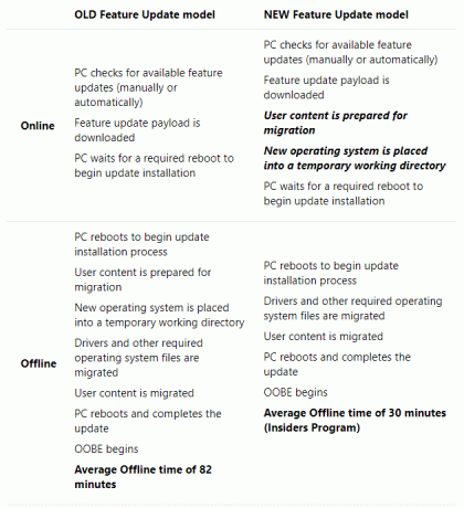 Windows 10 antiguo vs. nuevo modelo de Windows Update