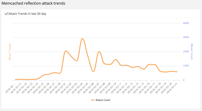 Tendencias de ataque de reflexión DDoS de Memcached y botnets