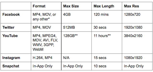 Perfect-native-video-facebook-youtube-instagram-twitter-snapchat-table-restrictions