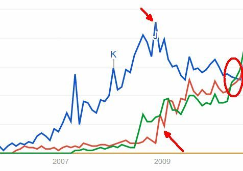 Google todavía no gobierna toda la Internet [Tendencias de búsqueda] listas de tareas pendientes2