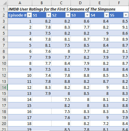 clasificaciones de los simpsons