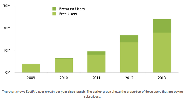 crecimiento spotify