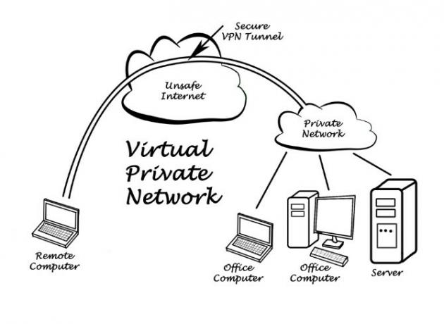 Un diagrama que muestra cómo funciona un servicio VPN