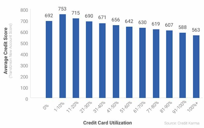 Gráfico de utilización de tarjeta de crédito